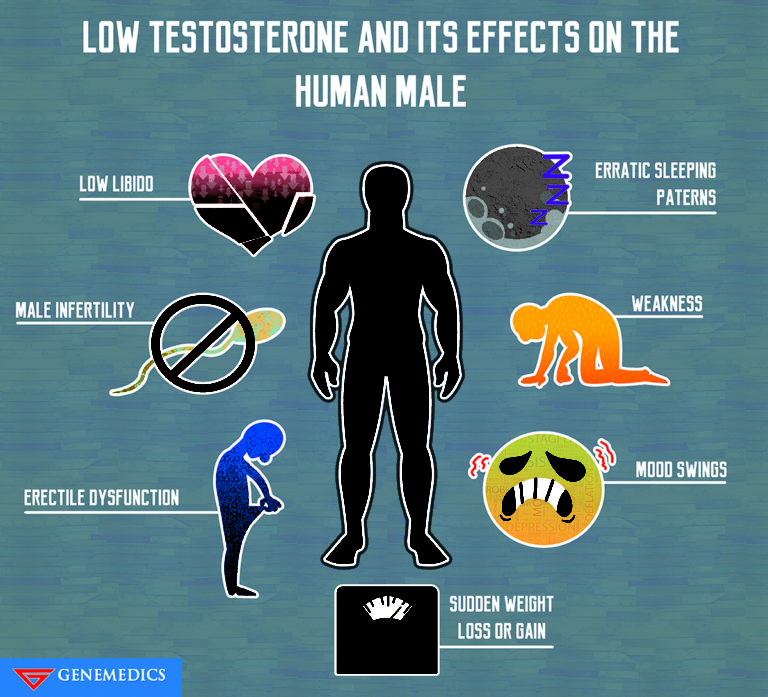 Learn About Low Testosterone and Its Side Effects On Males