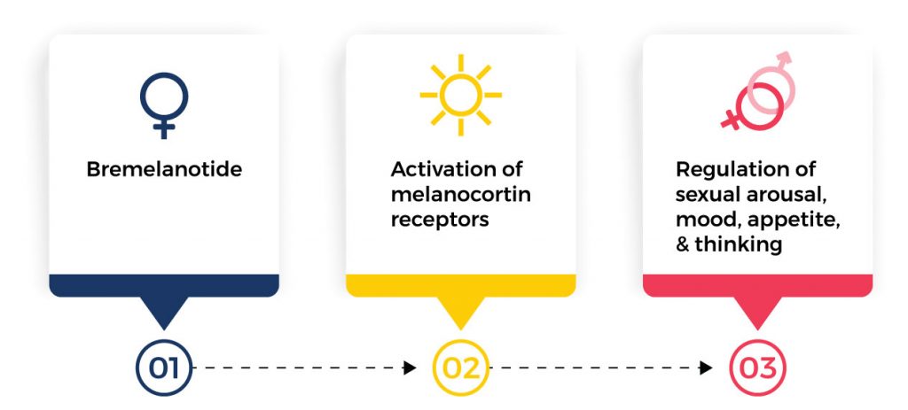 Bremelanotide