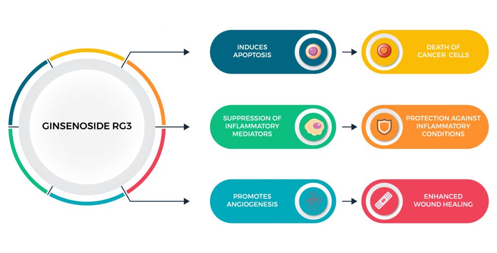 Ginsenoside-Rg3