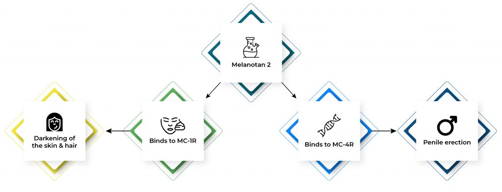 Melanotan 2