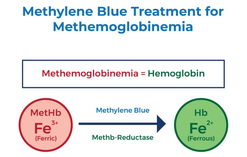 Methylene blue, a blue dye compound, is a treatment for Methemoglobinemia, a condition where abnormal levels of methemoglobin are present in the blood. It acts by converting the excess methemoglobin back into normal hemoglobin, improving the blood's ability to carry oxygen.